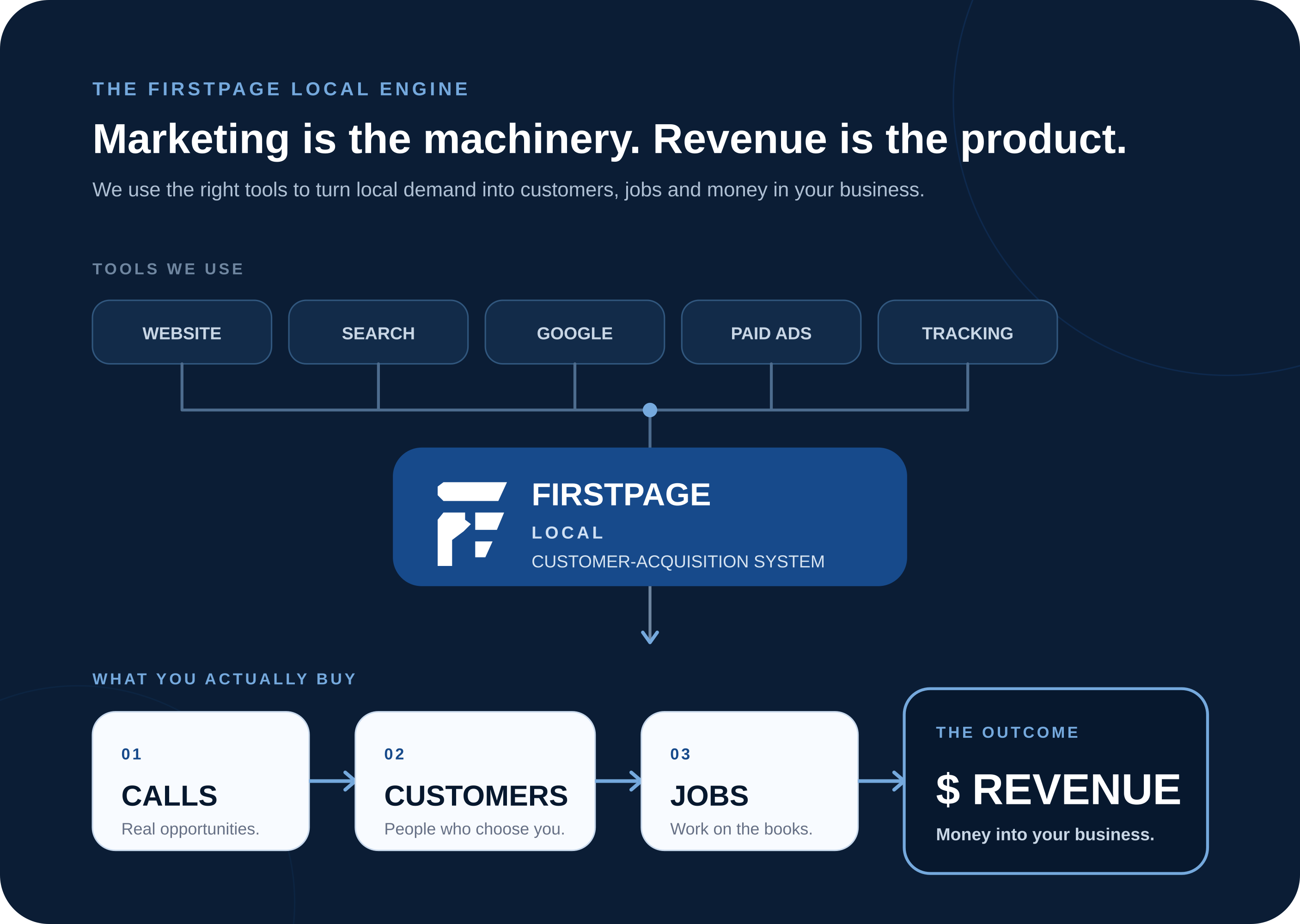 FirstPage Local customer acquisition system turning local SEO, Google, websites and paid visibility into calls, customers, jobs and revenue